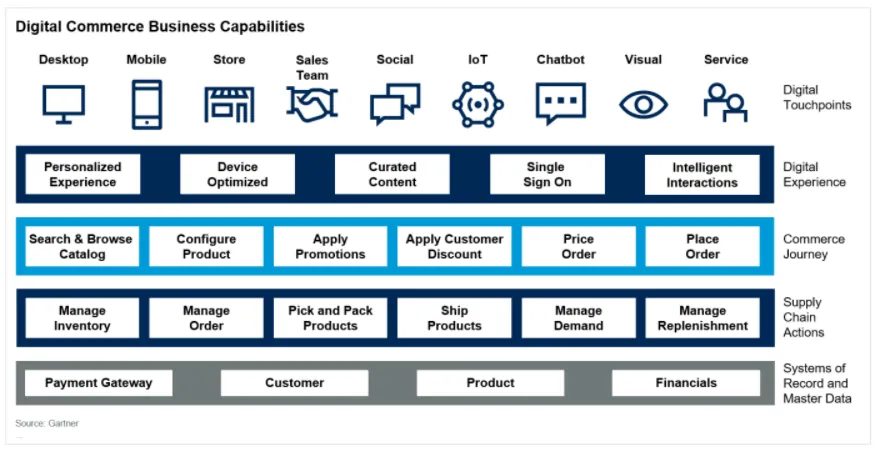 Understanding digital commerce platform capabilities Acro Commerce